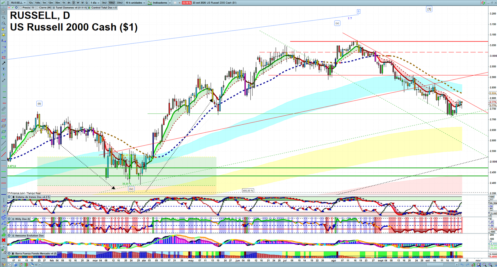 Russell 2000 daily technical analysis chart showing key levels, price action and possible reaction zones